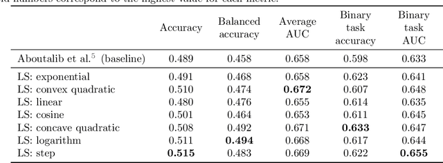 Figure 4 for Deep Curriculum Learning in Task Space for Multi-Class Based Mammography Diagnosis