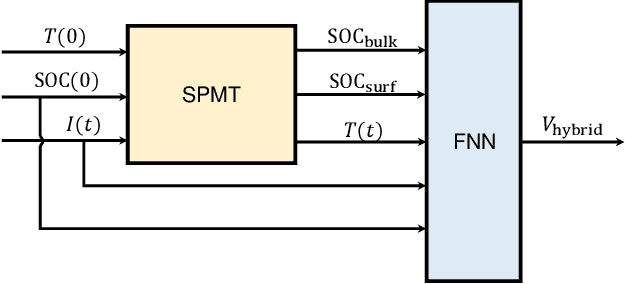 Figure 2 for Integrating Electrochemical Modeling with Machine Learning for Lithium-Ion Batteries