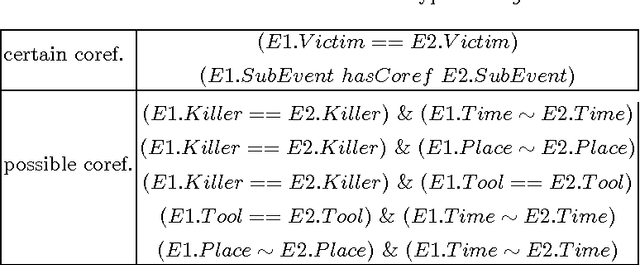 Figure 2 for On Coreferring Text-extracted Event Descriptions with the aid of Ontological Reasoning