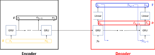 Figure 1 for Dimension Reduction Approach for Interpretability of Sequence to Sequence Recurrent Neural Networks