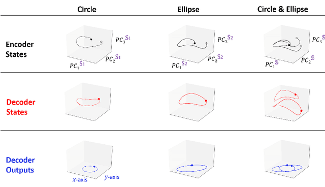 Figure 4 for Dimension Reduction Approach for Interpretability of Sequence to Sequence Recurrent Neural Networks