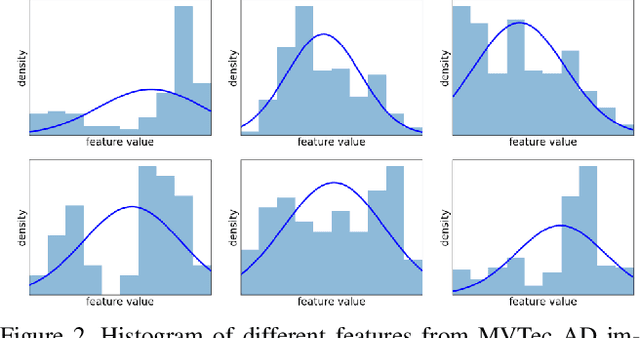 Figure 3 for Fully Convolutional Cross-Scale-Flows for Image-based Defect Detection