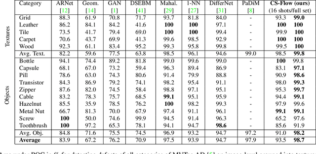 Figure 2 for Fully Convolutional Cross-Scale-Flows for Image-based Defect Detection