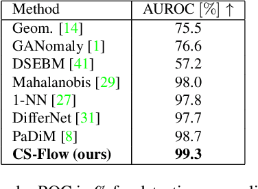 Figure 4 for Fully Convolutional Cross-Scale-Flows for Image-based Defect Detection