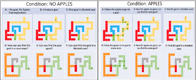 Figure 3 for Exploring Exploration: Comparing Children with RL Agents in Unified Environments