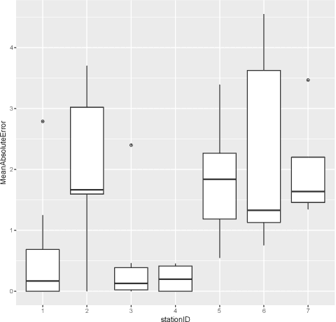 Figure 2 for Robust commuter movement inference from connected mobile devices