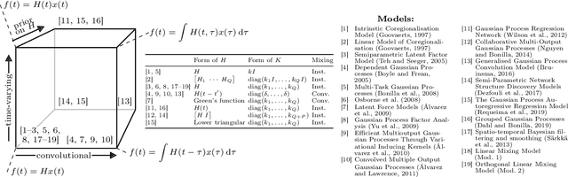 Figure 1 for Scalable Exact Inference in Multi-Output Gaussian Processes