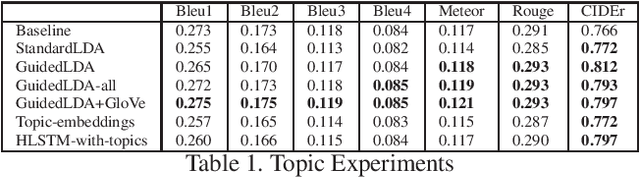 Figure 1 for Exploring Context, Attention and Audio Features for Audio Visual Scene-Aware Dialog