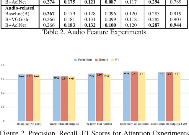 Figure 3 for Exploring Context, Attention and Audio Features for Audio Visual Scene-Aware Dialog