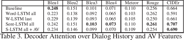 Figure 4 for Exploring Context, Attention and Audio Features for Audio Visual Scene-Aware Dialog