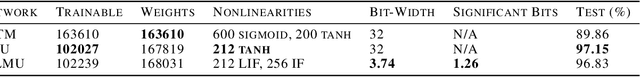 Figure 3 for A Spike in Performance: Training Hybrid-Spiking Neural Networks with Quantized Activation Functions