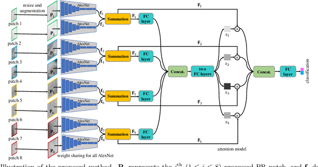 Figure 4 for Osteoporosis Prescreening using Panoramic Radiographs through a Deep Convolutional Neural Network with Attention Mechanism