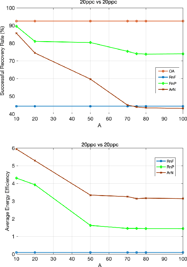 Figure 4 for An Optimal Energy Efficient Design of Artificial Noise for Preventing Power Leakage based Side-Channel Attacks