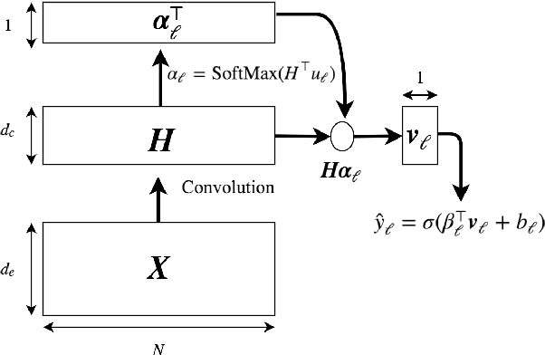Figure 2 for Explainable Prediction of Medical Codes from Clinical Text
