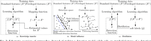 Figure 2 for Detection under Privileged Information