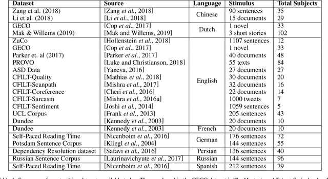 Figure 2 for A Survey on Using Gaze Behaviour for Natural Language Processing