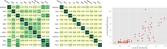 Figure 3 for Redesigning the classification layer by randomizing the class representation vectors
