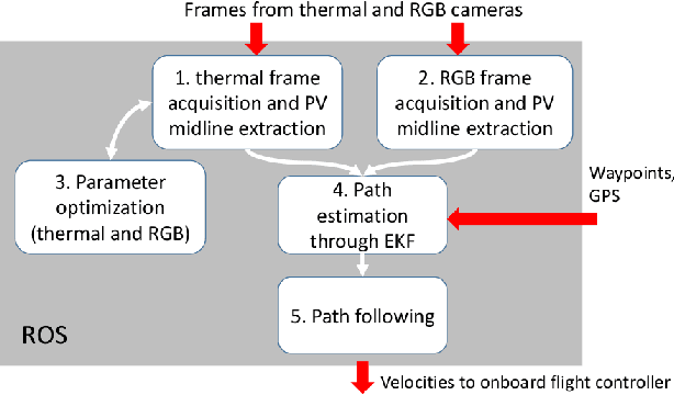 Figure 2 for Thermal and Visual Tracking of Photovoltaic Plants for Autonomous UAV inspection