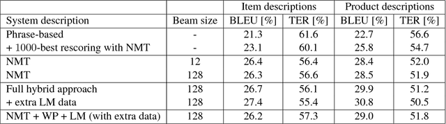 Figure 3 for Neural Machine Translation Leveraging Phrase-based Models in a Hybrid Search