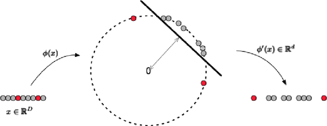Figure 1 for An Efficient One-Class SVM for Anomaly Detection in the Internet of Things