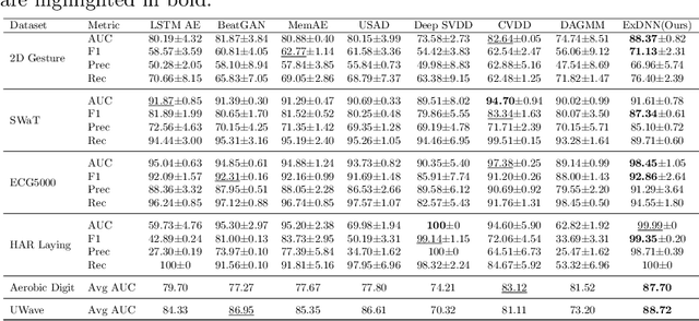 Figure 4 for Deep Federated Anomaly Detection for Multivariate Time Series Data