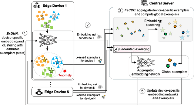 Figure 1 for Deep Federated Anomaly Detection for Multivariate Time Series Data