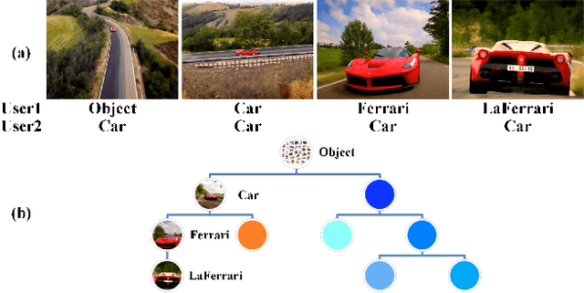 Figure 1 for Building a visual semantics aware object hierarchy