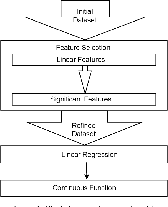 Figure 1 for MLRM: A Multiple Linear Regression based Model for Average Temperature Prediction of A Day