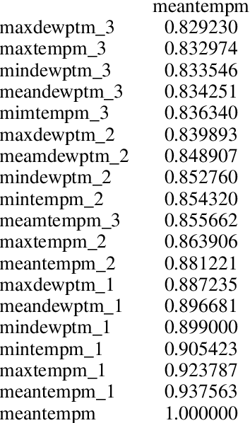 Figure 2 for MLRM: A Multiple Linear Regression based Model for Average Temperature Prediction of A Day