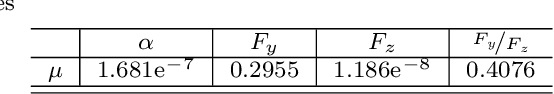 Figure 4 for Estimation of Tire-Road Friction for Autonomous Vehicles: a Neural Network Approach
