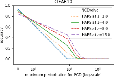 Figure 2 for Automated Robustness with Adversarial Training as a Post-Processing Step