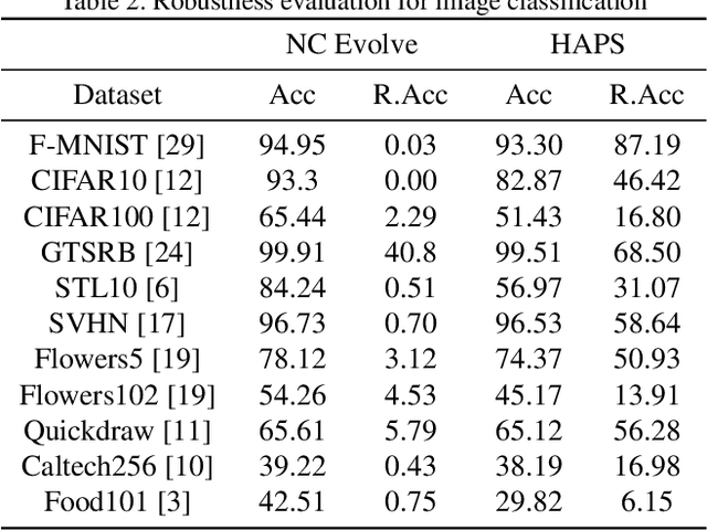 Figure 3 for Automated Robustness with Adversarial Training as a Post-Processing Step