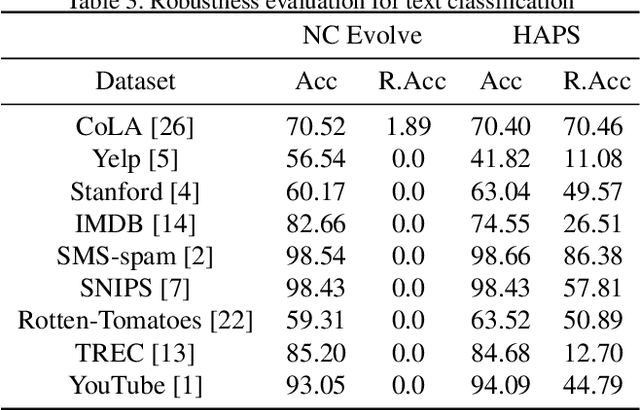 Figure 4 for Automated Robustness with Adversarial Training as a Post-Processing Step