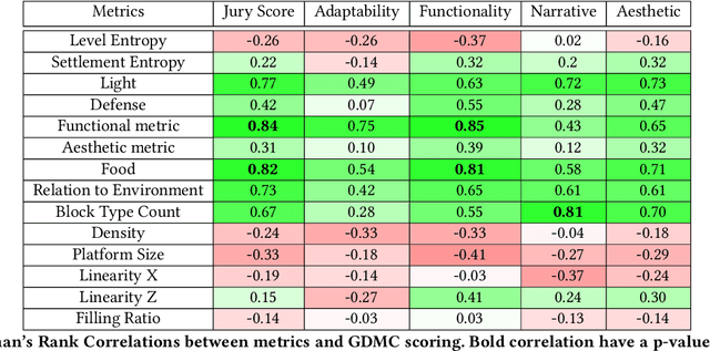 Figure 3 for Comparing PCG metrics with Human Evaluation in Minecraft Settlement Generation