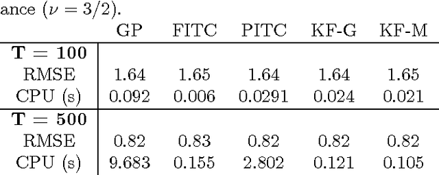 Figure 1 for Sequential Inference for Latent Force Models
