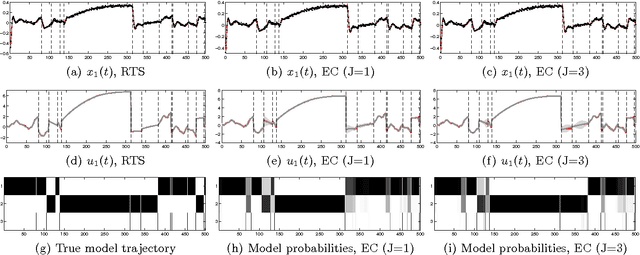 Figure 2 for Sequential Inference for Latent Force Models