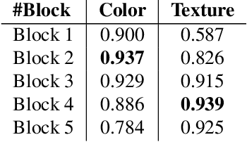 Figure 2 for Scalable Visual Attribute Extraction through Hidden Layers of a Residual ConvNet