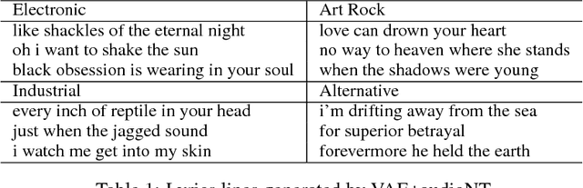 Figure 2 for Generating lyrics with variational autoencoder and multi-modal artist embeddings