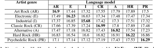 Figure 4 for Generating lyrics with variational autoencoder and multi-modal artist embeddings