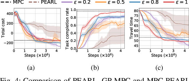Figure 4 for Infusing model predictive control into meta-reinforcement learning for mobile robots in dynamic environments