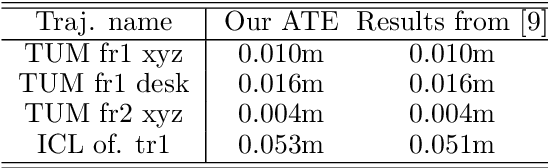 Figure 4 for Measuring robustness of Visual SLAM