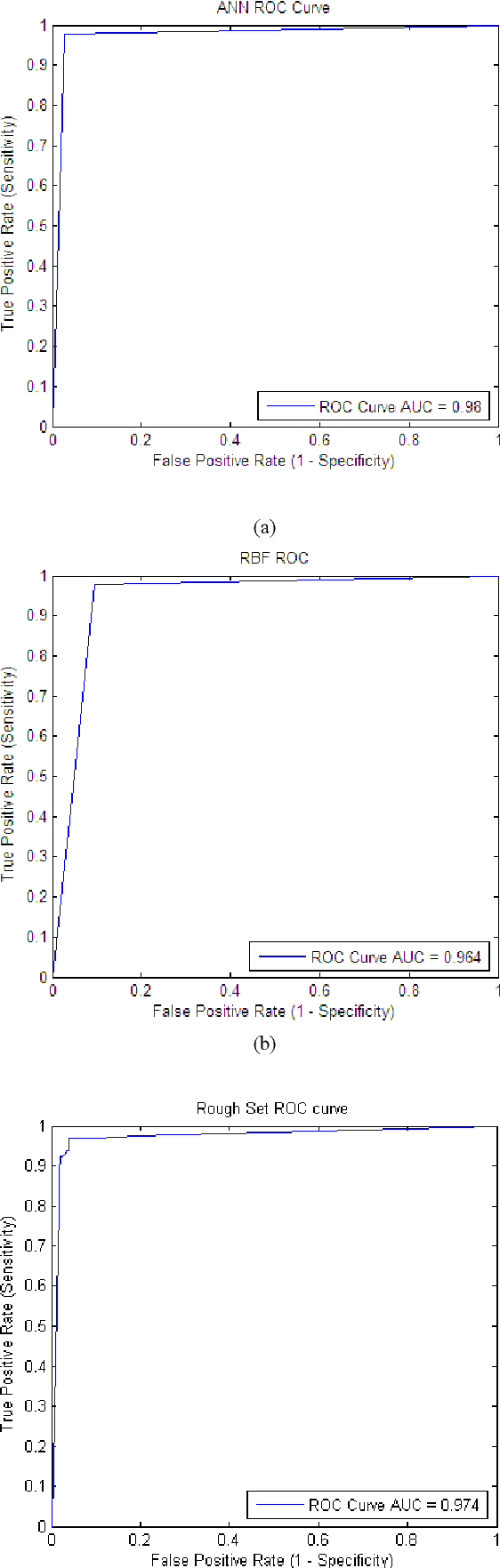 Figure 3 for Artificial Neural Network and Rough Set for HV Bushings Condition Monitoring