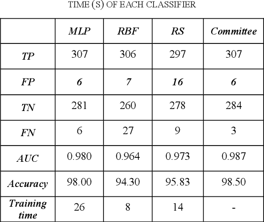 Figure 4 for Artificial Neural Network and Rough Set for HV Bushings Condition Monitoring