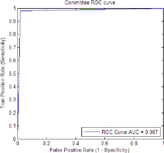 Figure 2 for Artificial Neural Network and Rough Set for HV Bushings Condition Monitoring