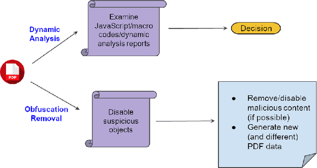 Figure 2 for HAPSSA: Holistic Approach to PDF Malware Detection Using Signal and Statistical Analysis
