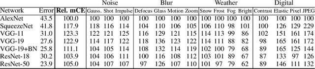 Figure 4 for Benchmarking Neural Network Robustness to Common Corruptions and Perturbations