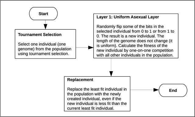 Figure 3 for Modeling Major Transitions in Evolution with the Game of Life