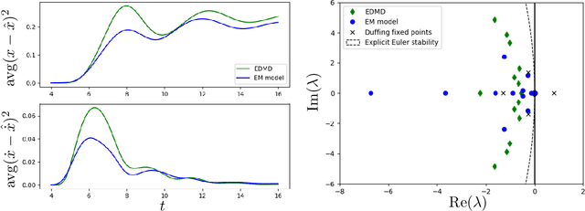 Figure 2 for Learning Bilinear Models of Actuated Koopman Generators from Partially-Observed Trajectories