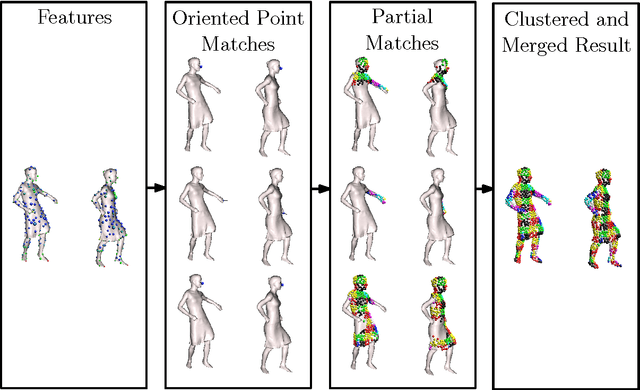 Figure 4 for A Low-Dimensional Representation for Robust Partial Isometric Correspondences Computation
