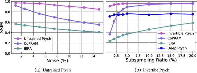 Figure 3 for Subsampled Fourier Ptychography using Pretrained Invertible and Untrained Network Priors